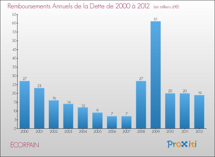 Evolution de l'annuité de la dette pour la commune de ÉCORPAIN de 2000 à 2012 Annuités de la dette pour ÉCORPAIN de 2000 à 2012