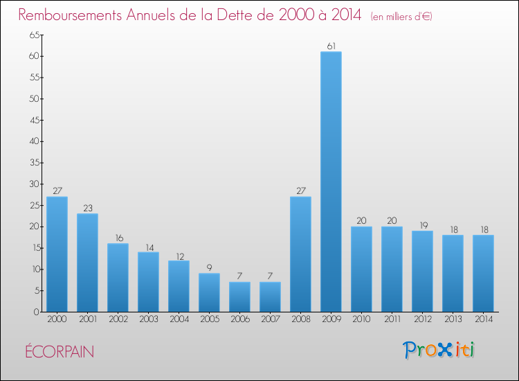 Evolution de l'annuité de la dette pour la commune de ÉCORPAIN de 2000 à 2014 Annuités de la dette pour ÉCORPAIN de 2000 à 2014