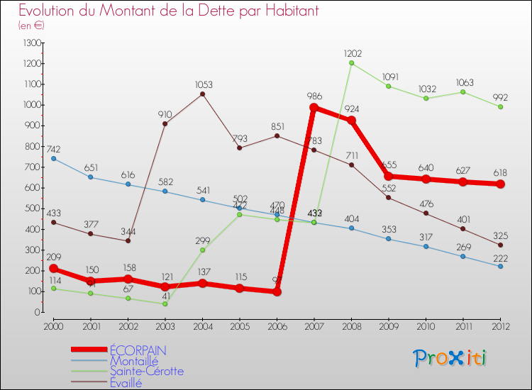 Evolution de la dette par habitant pour la commune de ÉCORPAIN et les communes proches de 2000 à 2012 Comparaison de la dette par habitant pour ÉCORPAIN et les communes voisines de 2000 à 2012