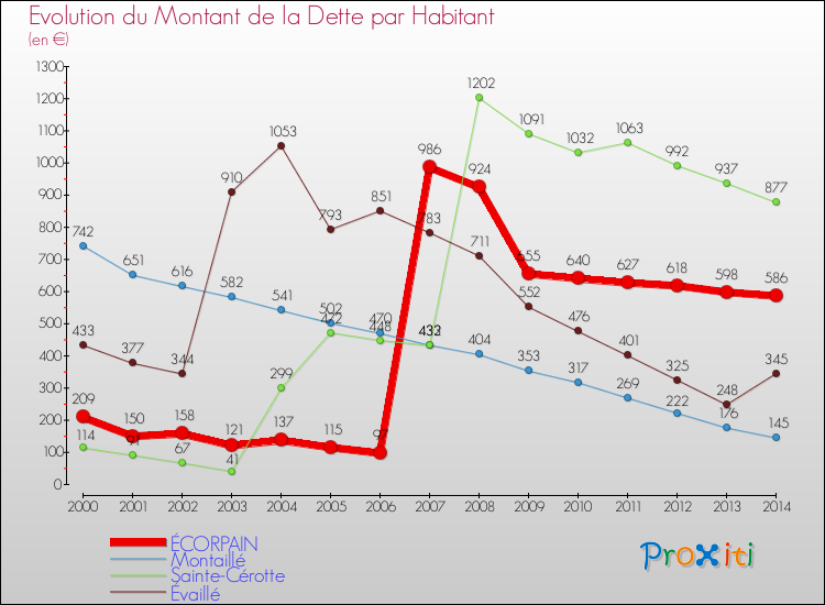 Evolution de la dette par habitant pour la commune de ÉCORPAIN et les communes proches de 2000 à 2014 Comparaison de la dette par habitant pour ÉCORPAIN et les communes voisines de 2000 à 2014