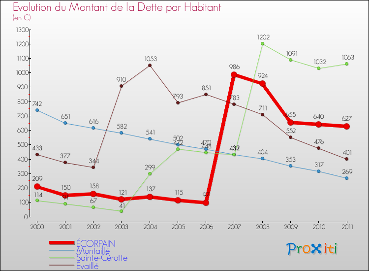 Evolution de la dette par habitant pour la commune de ÉCORPAIN et les communes proches Comparaison de la dette par habitant pour ÉCORPAIN et les communes voisines