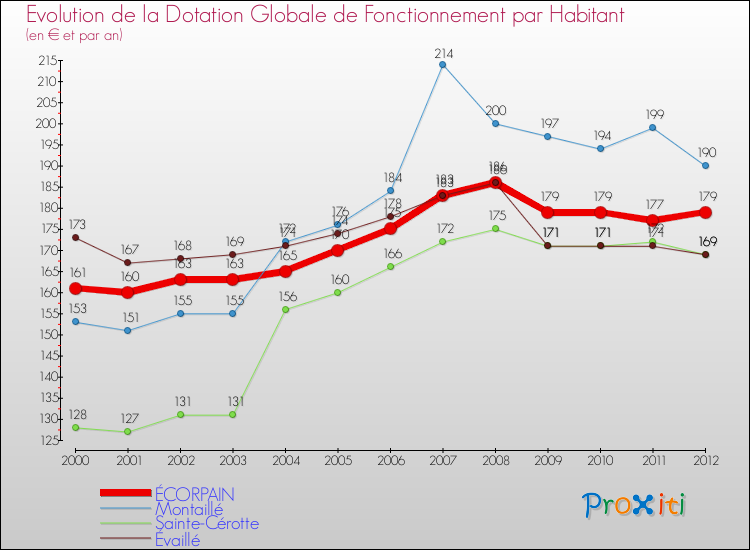Evolution et montant de la dotation globale de fonctionnement par Habitant pour ÉCORPAIN et les communes proches Comparaison des dotations globales de fonctionnement par habitant pour ÉCORPAIN et les communes voisines