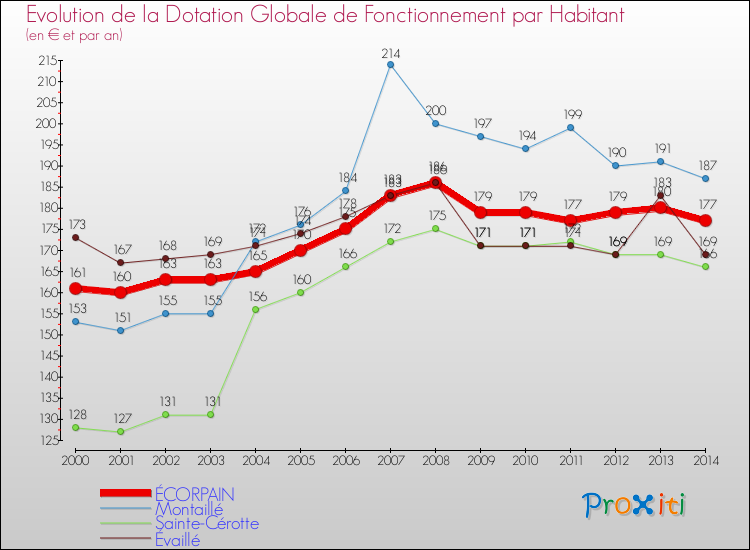 Evolution et montant de la dotation globale de fonctionnement par Habitant pour ÉCORPAIN et les communes proches de 2000 à 2014. Comparaison des dotations globales de fonctionnement par habitant pour ÉCORPAIN et les communes voisines de 2000 à 2014.