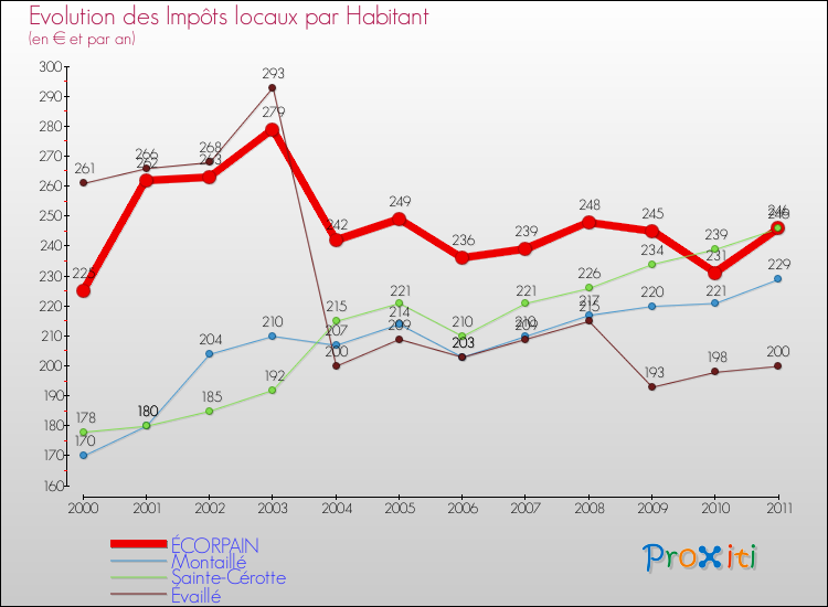 Evolution et montant des impôts locaux par Habitant pour ÉCORPAIN et les communes proches Comparaison des impôts locaux par habitant pour ÉCORPAIN et les communes voisines