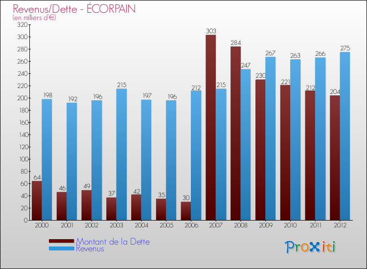 Evolution comparée de la dette et des revenus pour la commune de ÉCORPAIN de 2000 à 2012 Comparaison de la dette et des revenus pour ÉCORPAIN de 2000 à 2012