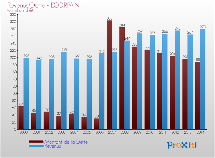 Evolution comparée de la dette et des revenus pour la commune de ÉCORPAIN de 2000 à 2014 Comparaison de la dette et des revenus pour ÉCORPAIN de 2000 à 2014