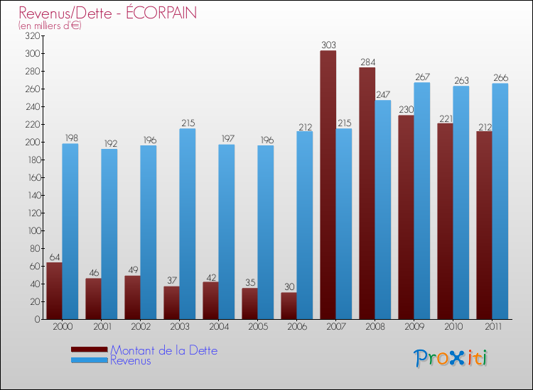 Evolution comparée de la dette et des revenus pour la commune de ÉCORPAIN de 2000 à 2011 Comparaison de la dette et des revenus pour ÉCORPAIN de 2000 à 2011