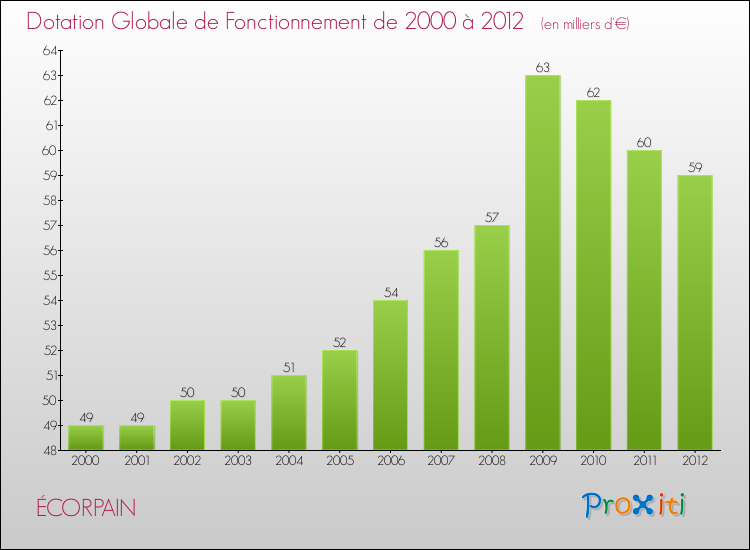 Evolution du montant de la Dotation Globale de Fonctionnement pour la commune de ÉCORPAIN de 2000 à 2012 Evolution du montant de la Dotation Globale de Fonctionnement pour ÉCORPAIN de 2000 à 2012