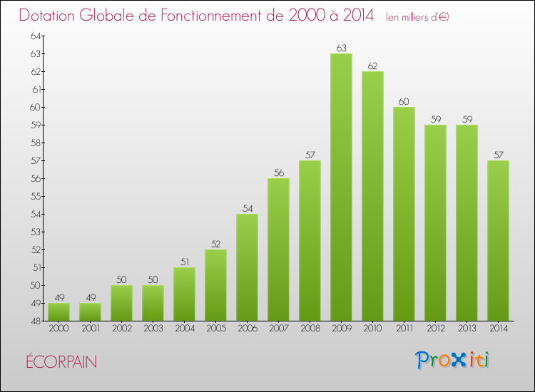 Evolution du montant de la Dotation Globale de Fonctionnement pour la commune de ÉCORPAIN de 2000 à 2014 Evolution du montant de la Dotation Globale de Fonctionnement pour ÉCORPAIN de 2000 à 2014