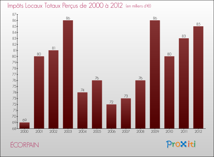 Evolution des Impôts Locaux pour la commune de ÉCORPAIN de 2000 à 2012 Evolution des Impôts Locaux pour ÉCORPAIN de 2000 à 2012