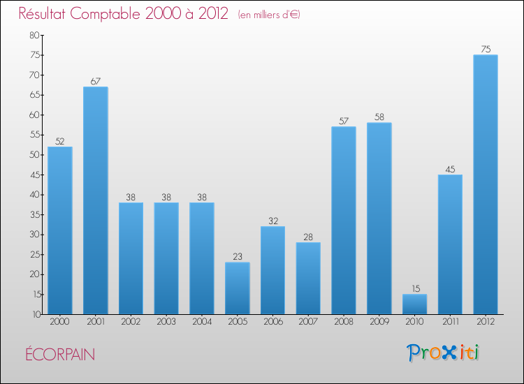 Evolution du résultat comptable pour la commune de ÉCORPAIN de 2000 à 2012 Evolution du résultat comptable pour ÉCORPAIN de 2000 à 2012