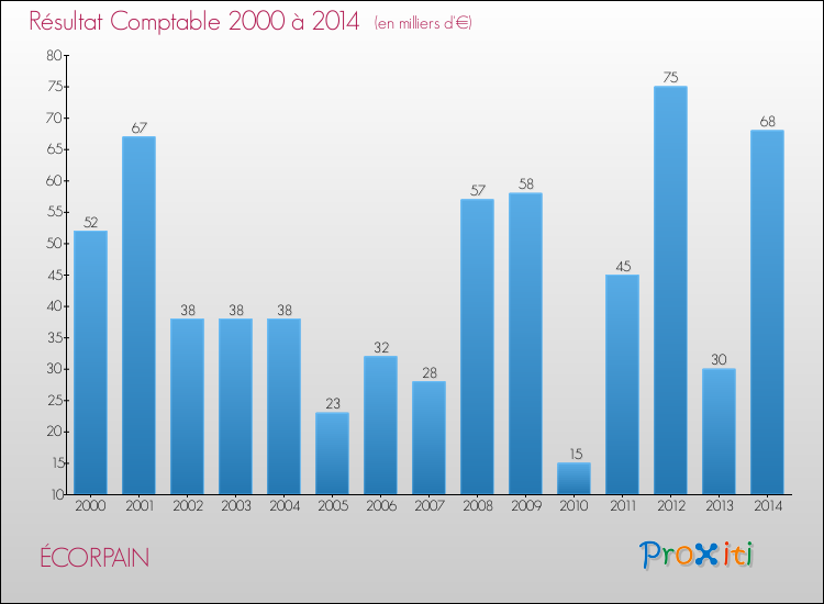 Evolution du résultat comptable pour la commune de ÉCORPAIN de 2000 à 2014 Evolution du résultat comptable pour ÉCORPAIN de 2000 à 2014