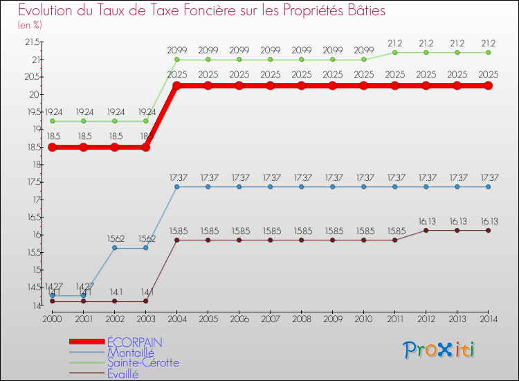 Evolution du taux de la taxe foncière sur le bati pour ÉCORPAIN et les communes proches de 2000 à 2014 Comparaison des taux de taxe foncière sur le bati pour ÉCORPAIN et les communes voisines de 2000 à 2014