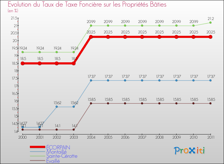Evolution du taux de la taxe foncière sur le bati pour ÉCORPAIN et les communes proches Comparaison des taux de taxe foncière sur le bati pour ÉCORPAIN et les communes voisines