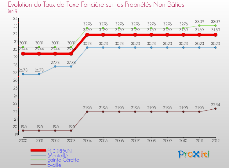 Evolution du taux de la taxe foncière sur les immeubles et terrains non batis pour ÉCORPAIN et les communes proches de 2000 à 2012 Comparaison des taux de la taxe foncière sur les immeubles et terrains non batis pour ÉCORPAIN et les communes voisines de 2000 à 2012