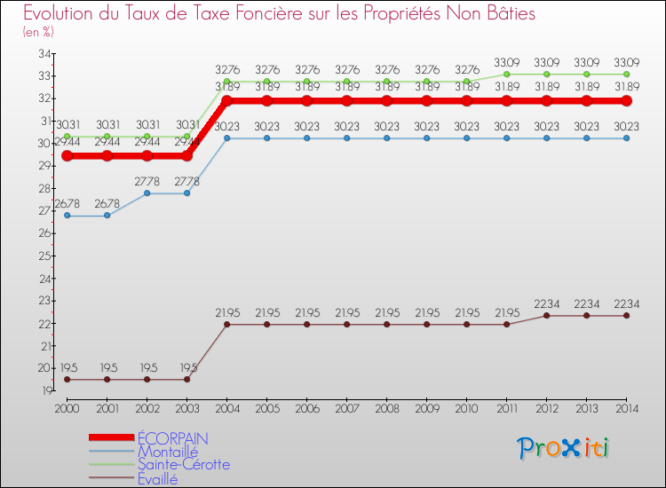 Evolution du taux de la taxe foncière sur les immeubles et terrains non batis pour ÉCORPAIN et les communes proches de 2000 à 2014 Comparaison des taux de la taxe foncière sur les immeubles et terrains non batis pour ÉCORPAIN et les communes voisines de 2000 à 2014
