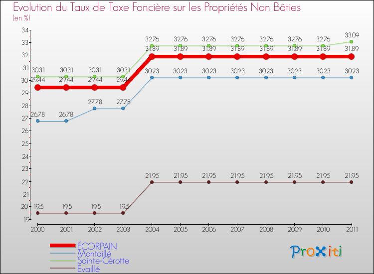 Evolution du taux de la taxe foncière sur les immeubles et terrains non batis pour ÉCORPAIN et les communes proches Comparaison des taux de la taxe foncière sur les immeubles et terrains non batis pour ÉCORPAIN et les communes voisines