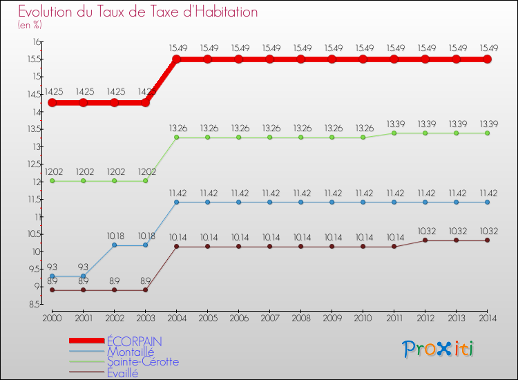 Evolution du taux de la taxe d'habitation pour ÉCORPAIN et les communes proches de 2000 à 2014 Comparaison des taux de la taxe d'habitation pour ÉCORPAIN et les communes voisines de 2000 à 2014