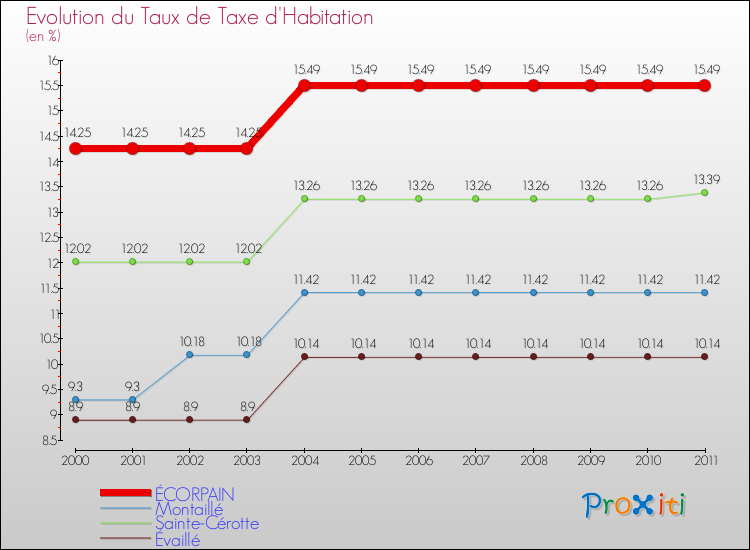 Evolution du taux de la taxe d'habitation pour ÉCORPAIN et les communes proches Comparaison des taux de la taxe d'habitation pour ÉCORPAIN et les communes voisines