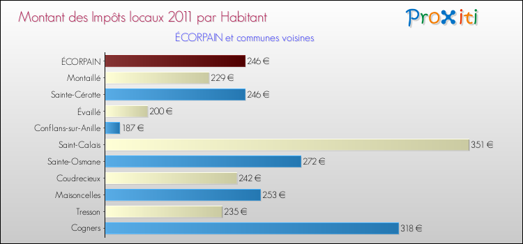 Montant des impôts locaux par Habitant pour ÉCORPAIN et les communes proches Comparaison des impôts locaux par habitant pour ÉCORPAIN et les communes voisines