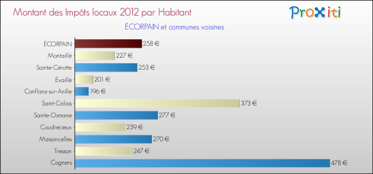 Montant des impôts locaux par Habitant pour ÉCORPAIN et les communes proches Comparaison des impôts locaux par habitant pour ÉCORPAIN et les communes voisines
