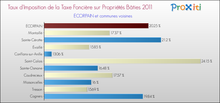 Taux d'imposition de la taxe foncière sur le bati 2011 pour ÉCORPAIN et les communes proches Comparaison des taux d'imposition de la taxe foncière sur le bati 2011 pour ÉCORPAIN et les communes voisines