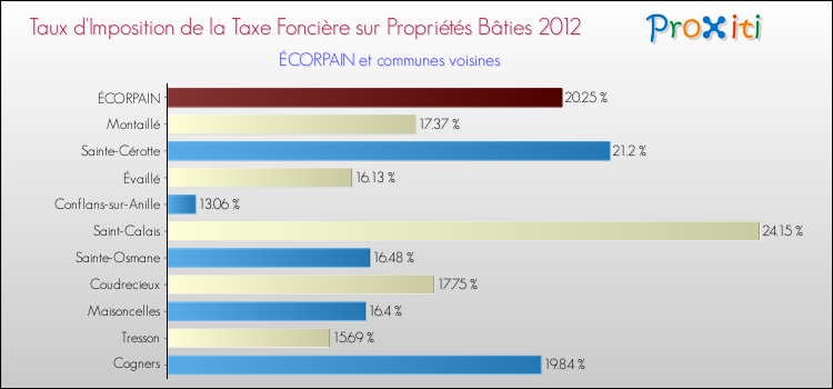 Taux d'imposition de la taxe foncière sur le bati 2012 pour ÉCORPAIN et les communes proches Comparaison des taux d'imposition de la taxe foncière sur le bati 2012 pour ÉCORPAIN et les communes voisines