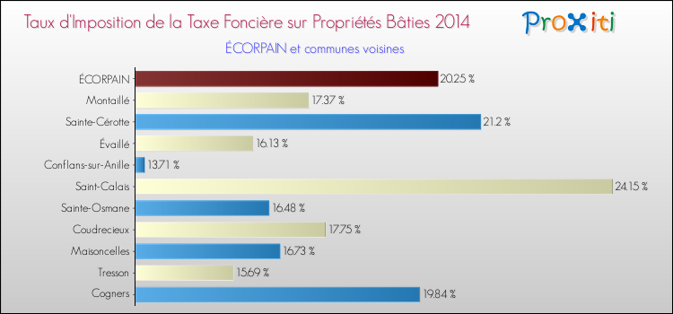 Taux d'imposition de la taxe foncière sur le bati 2014 pour ÉCORPAIN et les communes proches Comparaison des taux d'imposition de la taxe foncière sur le bati 2014 pour ÉCORPAIN et les communes voisines