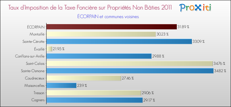 Taux d'imposition de la taxe foncière sur les immeubles et terrains non batis 2011 pour ÉCORPAIN et les communes proches Comparaison des taux d'imposition de la taxe foncière sur les immeubles et terrains non batis 2011 pour ÉCORPAIN et les communes voisines