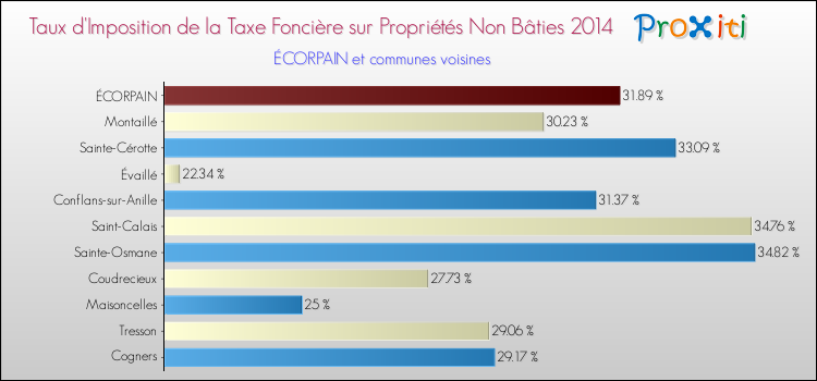 Taux d'imposition de la taxe foncière sur les immeubles et terrains non batis 2014 pour ÉCORPAIN et les communes proches Comparaison des taux d'imposition de la taxe foncière sur les immeubles et terrains non batis 2014 pour ÉCORPAIN et les communes voisines