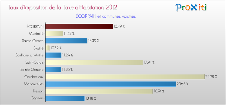 Taux d'imposition de la taxe d'habitation 2012 pour ÉCORPAIN et les communes proches Comparaison des taux d'imposition de la taxe d'habitation 2012 pour ÉCORPAIN et les communes voisines