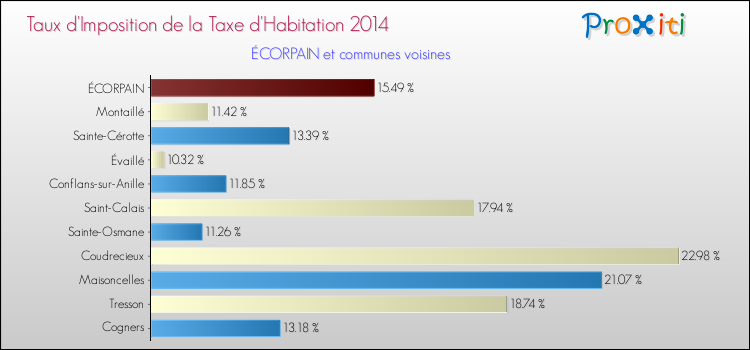 Taux d'imposition de la taxe d'habitation 2014 pour ÉCORPAIN et les communes proches Comparaison des taux d'imposition de la taxe d'habitation 2014 pour ÉCORPAIN et les communes voisines