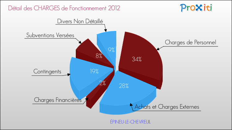 Décomposition des Charges de Fonctionnement 2012 de la commune de ÉPINEU-LE-CHEVREUIL Charges de Fonctionnement 2012 pour la commune de ÉPINEU-LE-CHEVREUIL