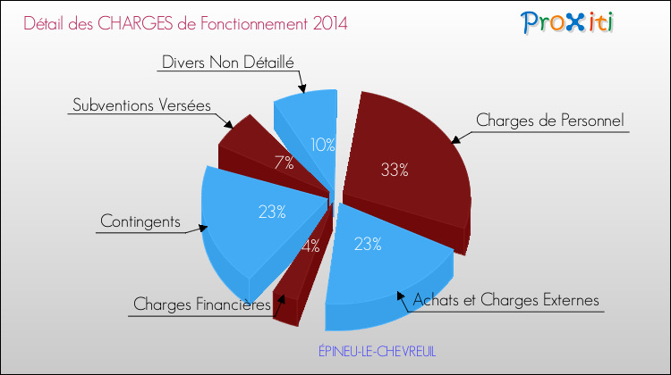 Décomposition des Charges de Fonctionnement 2014 de la commune de ÉPINEU-LE-CHEVREUIL Charges de Fonctionnement 2014 pour la commune de ÉPINEU-LE-CHEVREUIL