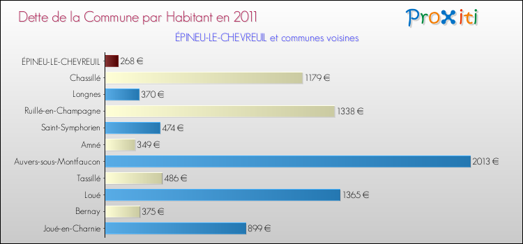 Dette par habitant de la commune en 2011 pour ÉPINEU-LE-CHEVREUIL et les communes proches Comparaison de la dette par habitant de la commune en 2011 pour ÉPINEU-LE-CHEVREUIL et les communes voisines