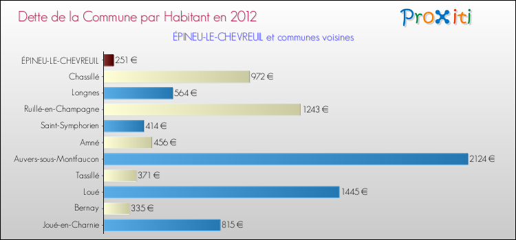 Dette par habitant de la commune en 2012 pour ÉPINEU-LE-CHEVREUIL et les communes proches Comparaison de la dette par habitant de la commune en 2012 pour ÉPINEU-LE-CHEVREUIL et les communes voisines