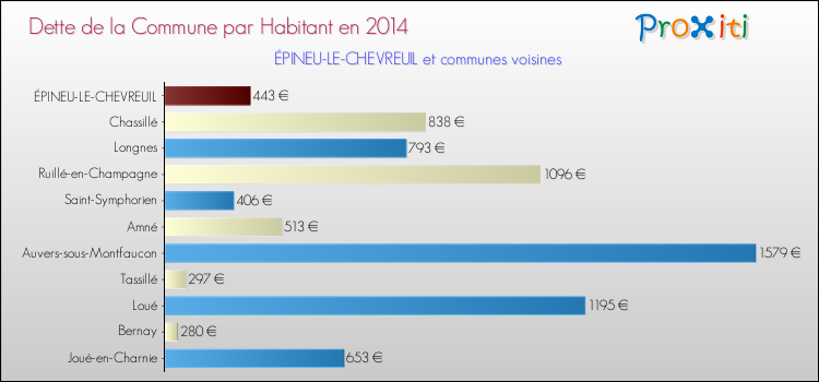 Dette par habitant de la commune en 2014 pour ÉPINEU-LE-CHEVREUIL et les communes proches Comparaison de la dette par habitant de la commune en 2014 pour ÉPINEU-LE-CHEVREUIL et les communes voisines
