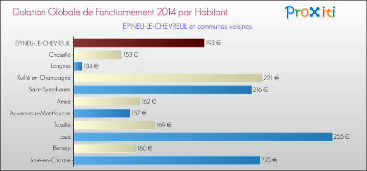 Montant des dotations globales de fonctionnement DGF par Habitant pour ÉPINEU-LE-CHEVREUIL et les communes proches en 2014. Comparaison des des dotations globales de fonctionnement DGF par habitant pour ÉPINEU-LE-CHEVREUIL et les communes voisines en 2014.