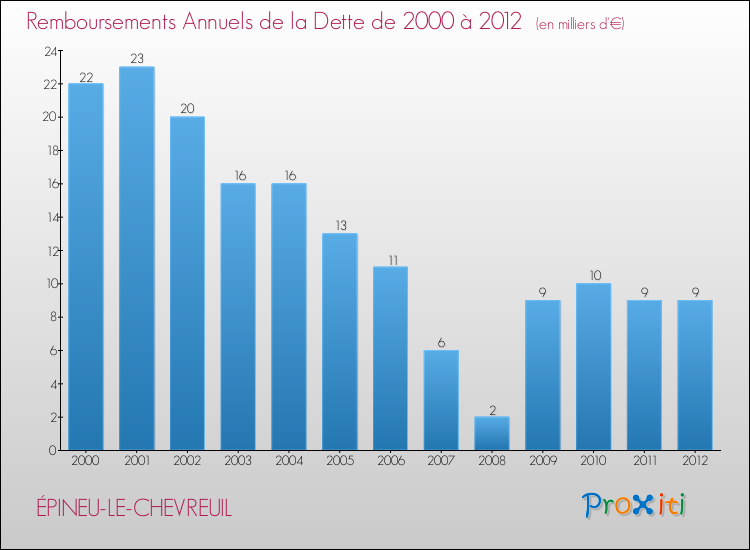 Evolution de l'annuité de la dette pour la commune de ÉPINEU-LE-CHEVREUIL de 2000 à 2012 Annuités de la dette pour ÉPINEU-LE-CHEVREUIL de 2000 à 2012