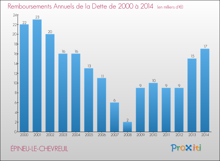 Evolution de l'annuité de la dette pour la commune de ÉPINEU-LE-CHEVREUIL de 2000 à 2014 Annuités de la dette pour ÉPINEU-LE-CHEVREUIL de 2000 à 2014
