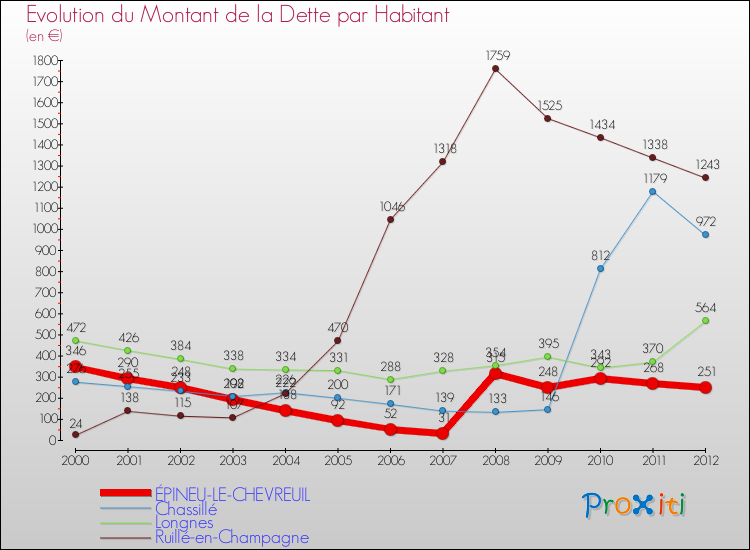 Evolution de la dette par habitant pour la commune de ÉPINEU-LE-CHEVREUIL et les communes proches de 2000 à 2012 Comparaison de la dette par habitant pour ÉPINEU-LE-CHEVREUIL et les communes voisines de 2000 à 2012