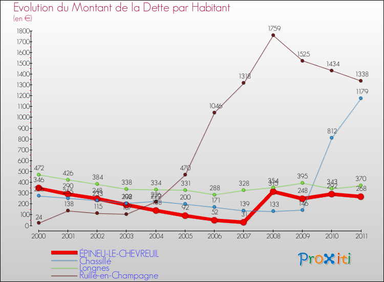 Evolution de la dette par habitant pour la commune de ÉPINEU-LE-CHEVREUIL et les communes proches Comparaison de la dette par habitant pour ÉPINEU-LE-CHEVREUIL et les communes voisines