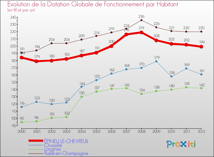 Evolution et montant de la dotation globale de fonctionnement par Habitant pour ÉPINEU-LE-CHEVREUIL et les communes proches Comparaison des dotations globales de fonctionnement par habitant pour ÉPINEU-LE-CHEVREUIL et les communes voisines