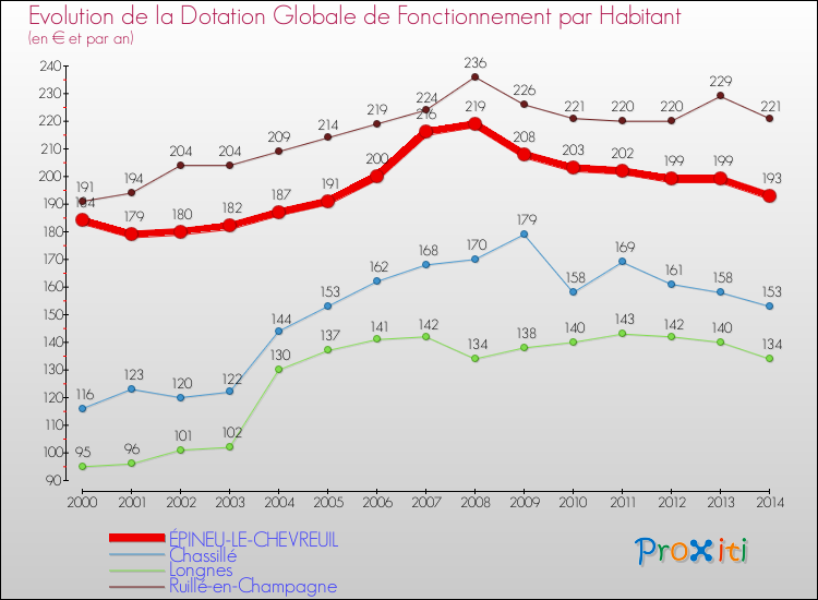 Evolution et montant de la dotation globale de fonctionnement par Habitant pour ÉPINEU-LE-CHEVREUIL et les communes proches de 2000 à 2014. Comparaison des dotations globales de fonctionnement par habitant pour ÉPINEU-LE-CHEVREUIL et les communes voisines de 2000 à 2014.