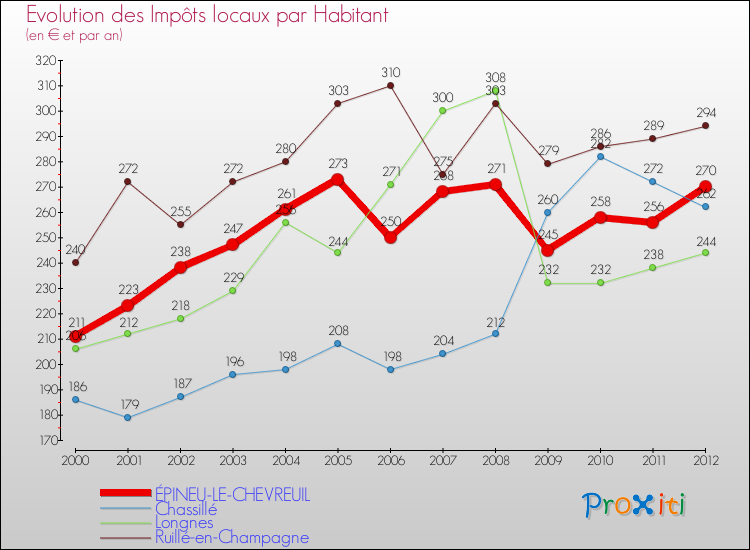Evolution et montant des impôts locaux par Habitant pour ÉPINEU-LE-CHEVREUIL et les communes proches Comparaison des impôts locaux par habitant pour ÉPINEU-LE-CHEVREUIL et les communes voisines