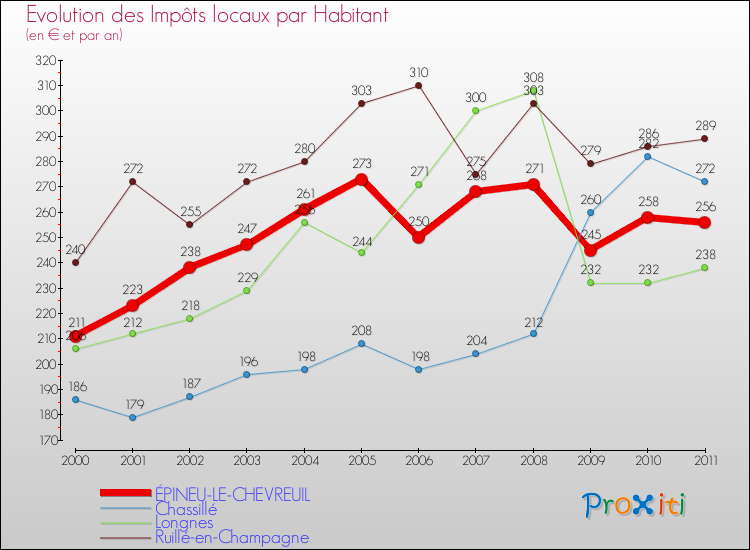 Evolution et montant des impôts locaux par Habitant pour ÉPINEU-LE-CHEVREUIL et les communes proches Comparaison des impôts locaux par habitant pour ÉPINEU-LE-CHEVREUIL et les communes voisines