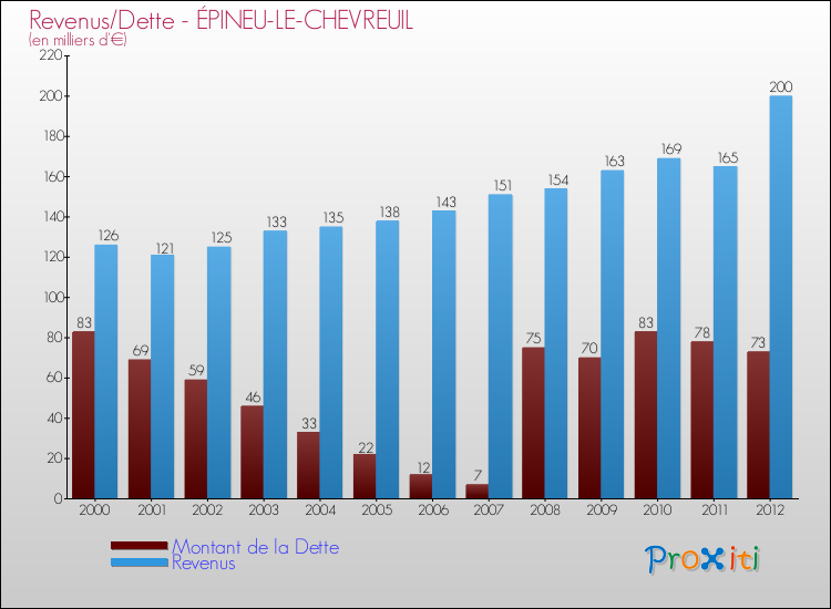 Evolution comparée de la dette et des revenus pour la commune de ÉPINEU-LE-CHEVREUIL de 2000 à 2012 Comparaison de la dette et des revenus pour ÉPINEU-LE-CHEVREUIL de 2000 à 2012