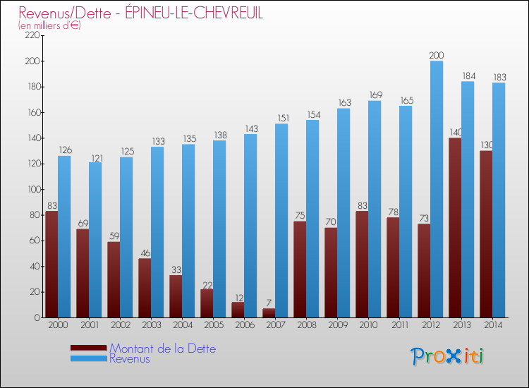 Evolution comparée de la dette et des revenus pour la commune de ÉPINEU-LE-CHEVREUIL de 2000 à 2014 Comparaison de la dette et des revenus pour ÉPINEU-LE-CHEVREUIL de 2000 à 2014