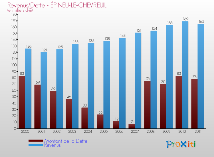 Evolution comparée de la dette et des revenus pour la commune de ÉPINEU-LE-CHEVREUIL de 2000 à 2011 Comparaison de la dette et des revenus pour ÉPINEU-LE-CHEVREUIL de 2000 à 2011