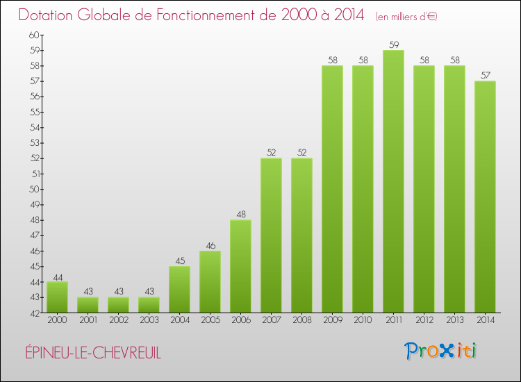 Evolution du montant de la Dotation Globale de Fonctionnement pour la commune de ÉPINEU-LE-CHEVREUIL de 2000 à 2014 Evolution du montant de la Dotation Globale de Fonctionnement pour ÉPINEU-LE-CHEVREUIL de 2000 à 2014